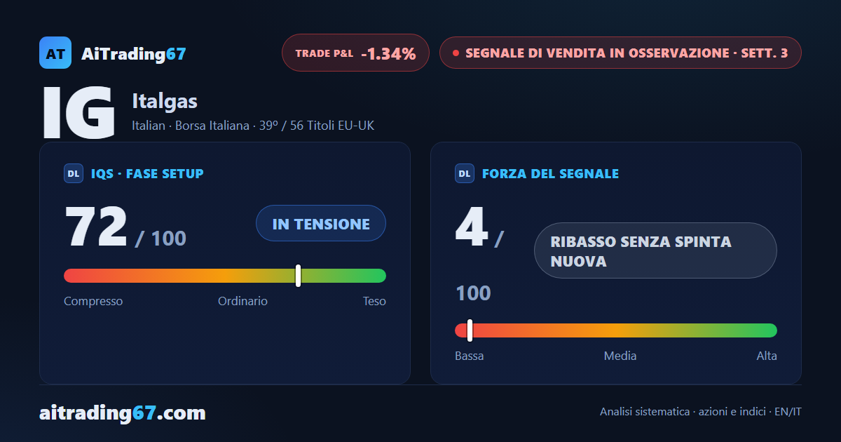 Italgas cede lo 0,7% e il segnale di vendita perde ulteriore forza