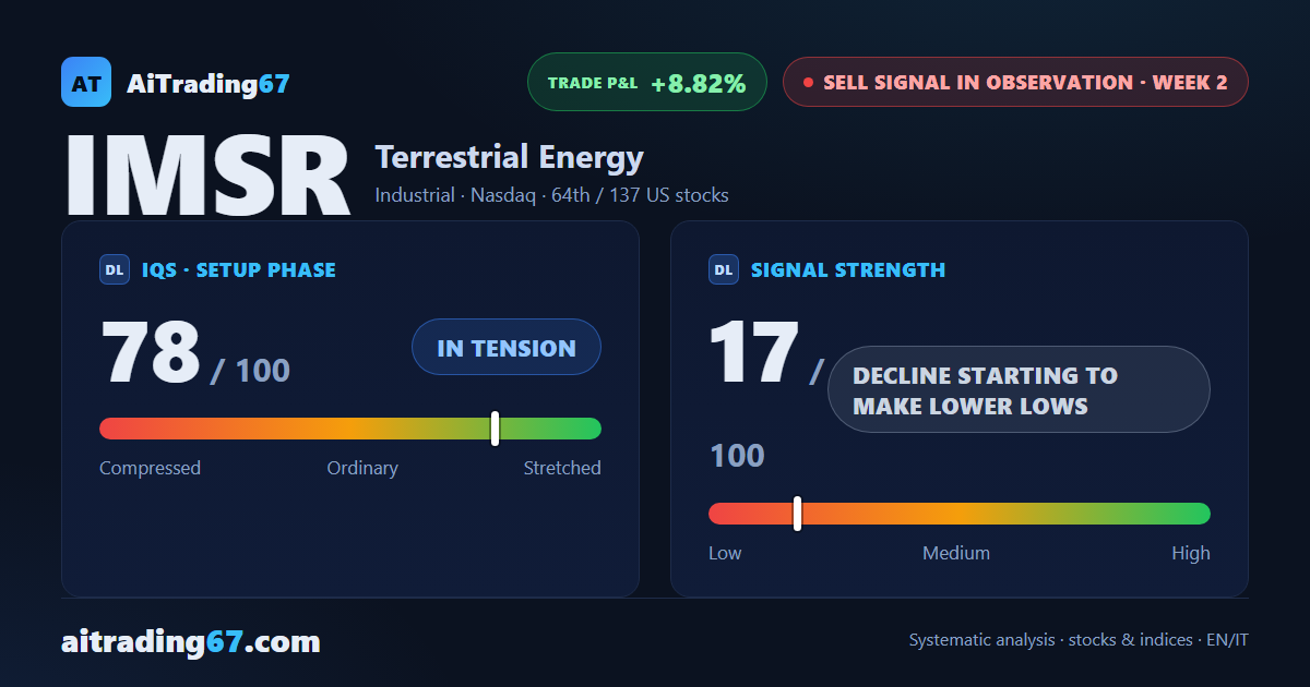 Terrestrial Energy drops 8.8% as the sell signal regains its bite