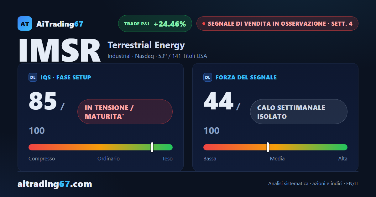 Terrestrial Energy risale del 5,5%, ma la giornaliera torna ribassista
