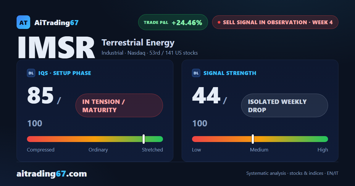 Terrestrial Energy rebounds 5.5%, but the daily chart turns bearish again
