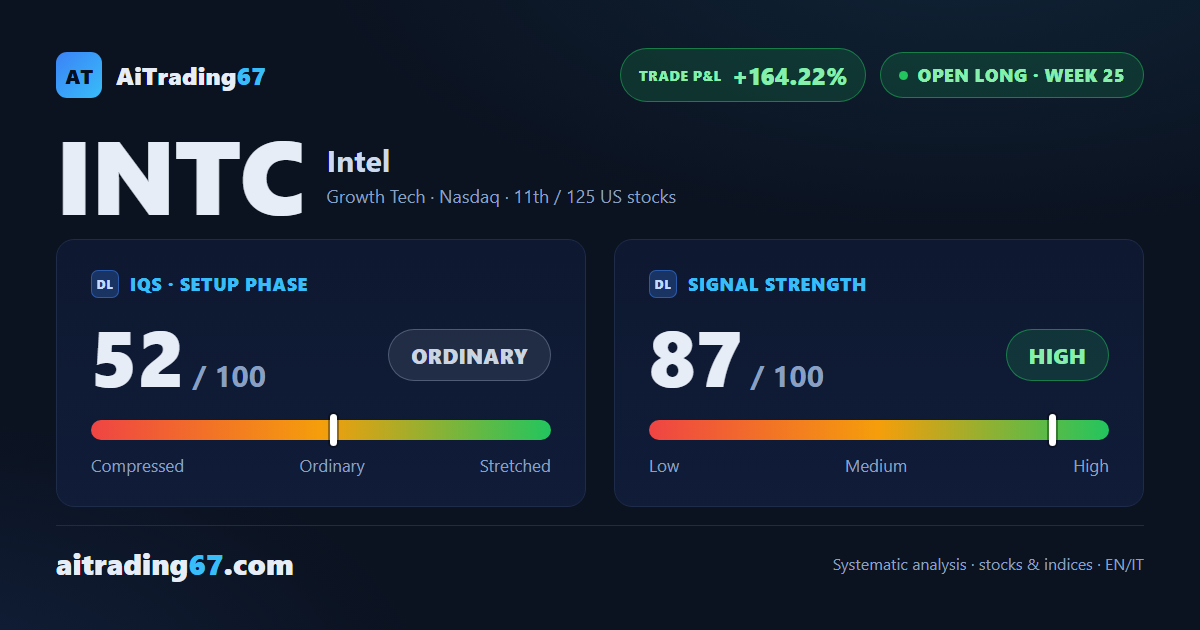 Intel up 164% since entry: the rally holds but slows after coverage completed