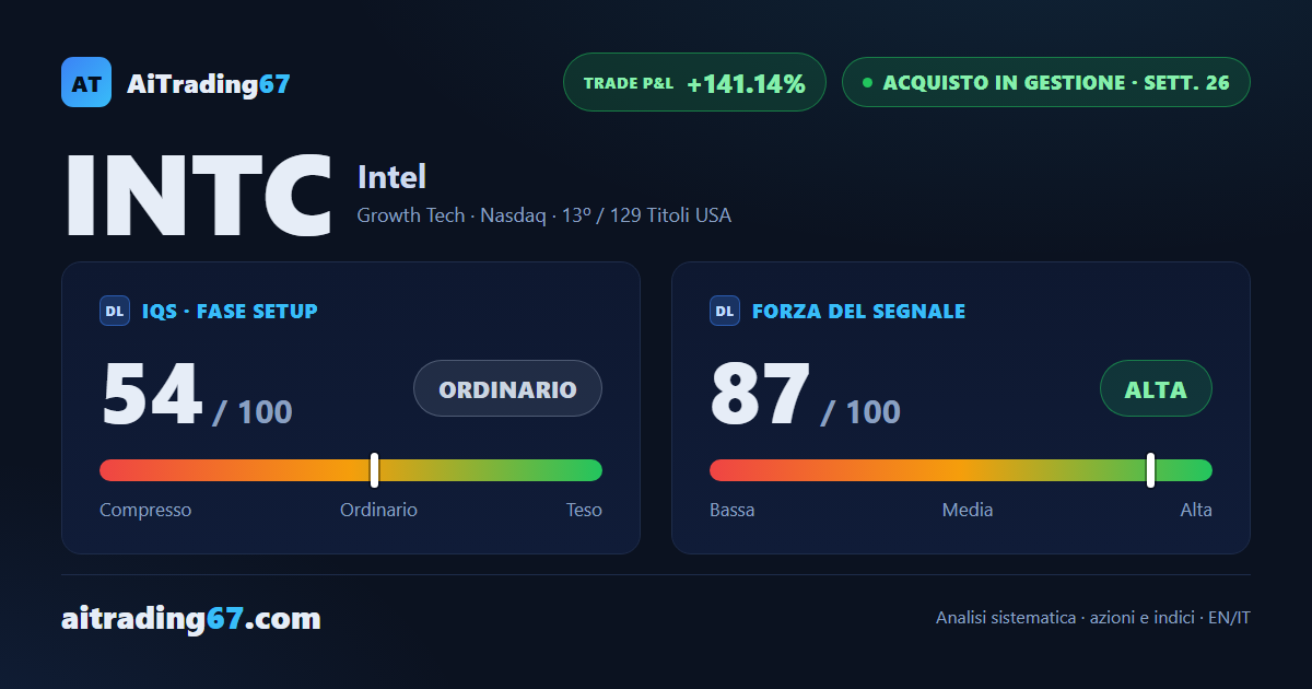 Intel cede l'8,7% nella terza settimana di calo, il rally tra due medie chiave
