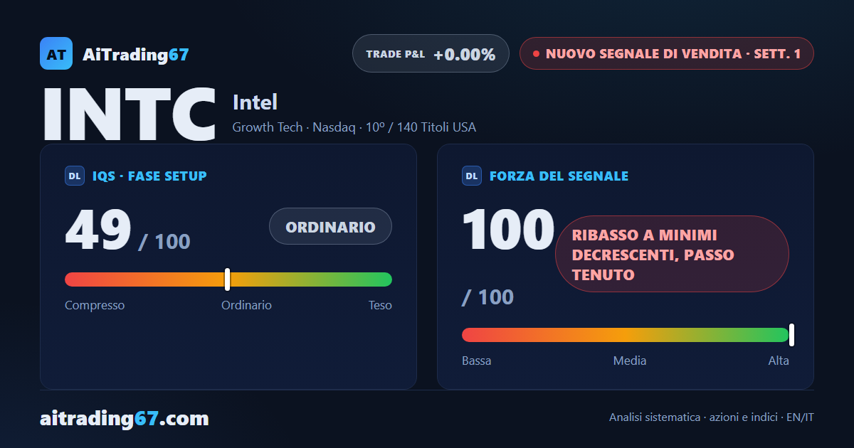 Intel cede il 13,5% e apre un nuovo Segnale di Vendita a Forza massima