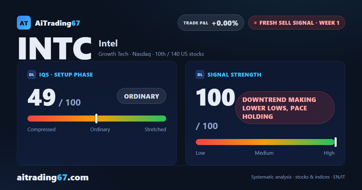 Intel drops 13.5% as a fresh Sell signal opens at maximum strength