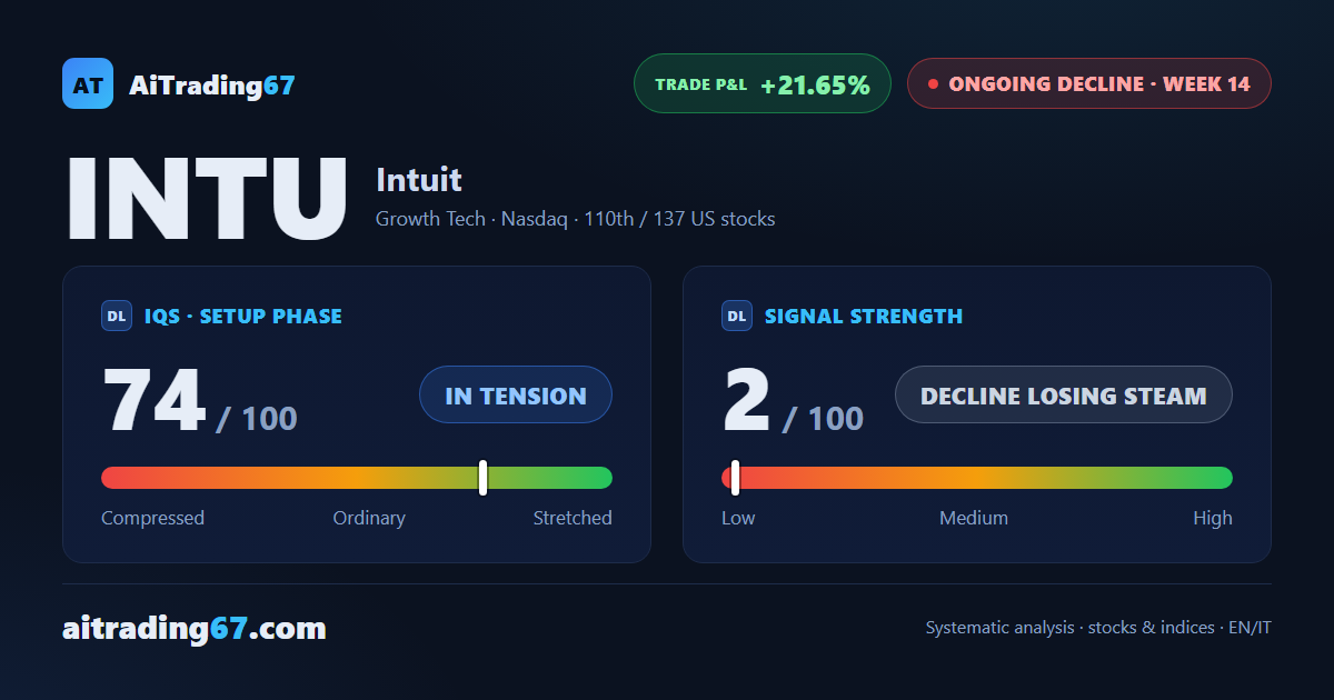 Intuit flat at -0.1%: the decline eases but the trend still holds firm