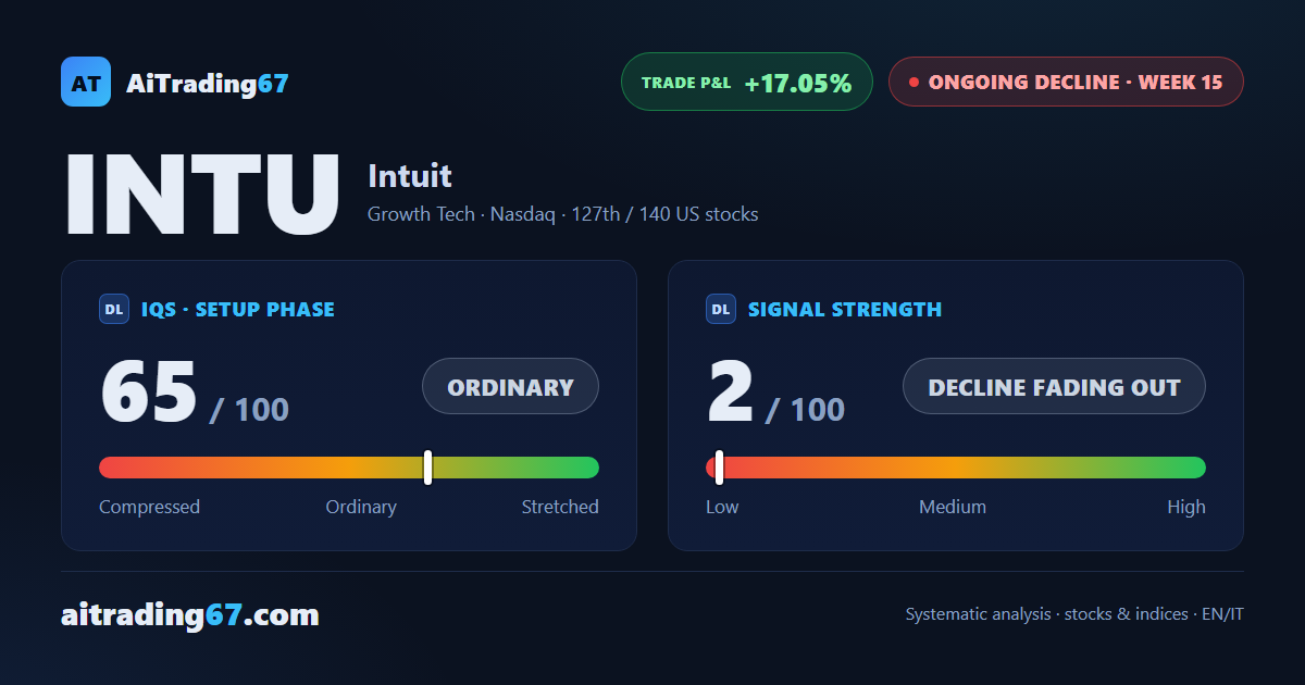 Intuit shares jump 5.9% as the weekly MACD turns bullish