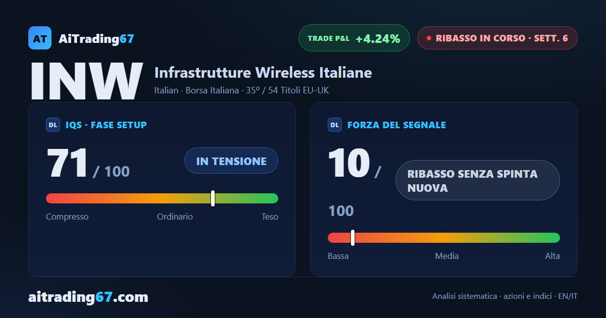 Infrastrutture Wireless Italiane cede l'1,7%: tornano i venditori, il trend si rafforza