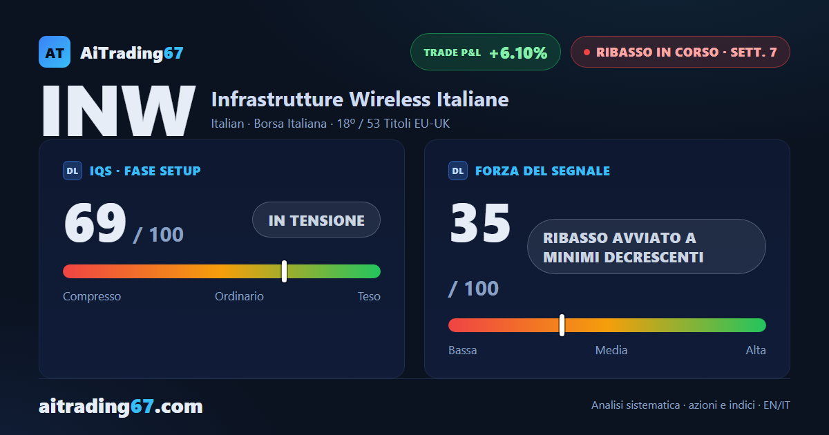 Infrastrutture Wireless Italiane cede l'1,9% e il ribasso resta incastrato nel range