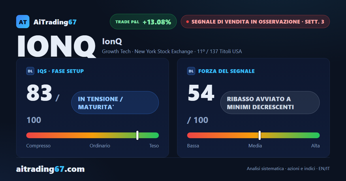 IonQ crolla il 12,7% e il segnale di vendita torna con i venditori in comando