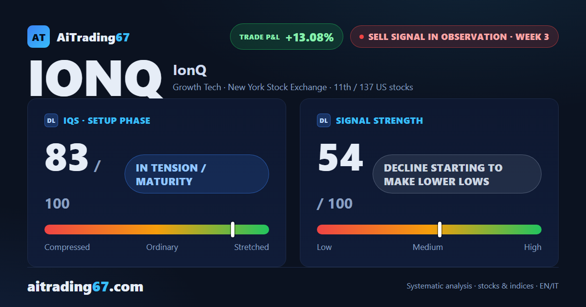 IonQ drops 12.7% as the sell signal returns with sellers in command