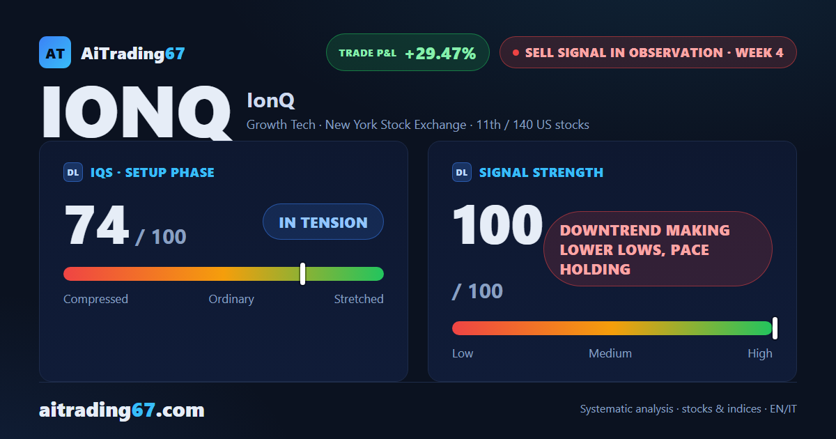 IonQ stock drops 18.9% as the Sell signal climbs to 11th among US setups