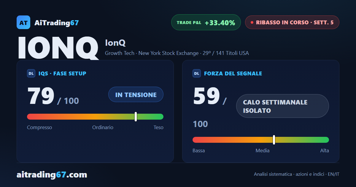 IonQ cede il 5,6%: doppio minimo in area 33, ma i venditori riprendono il controllo