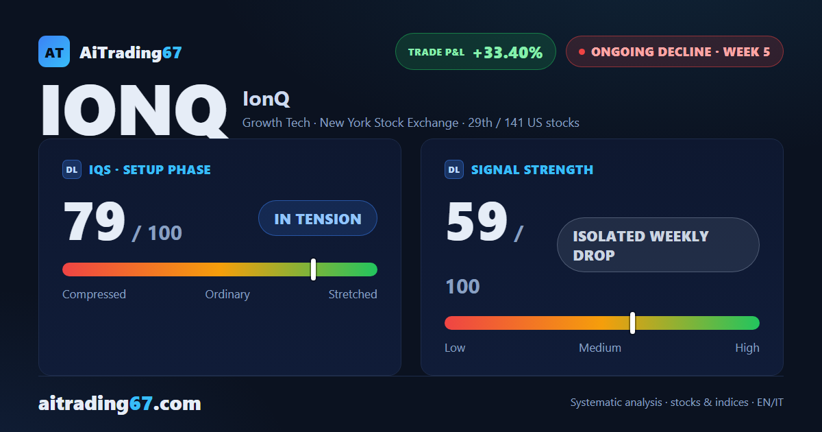 IonQ slides 5.6%: double bottom in the 33 area, but sellers retake control