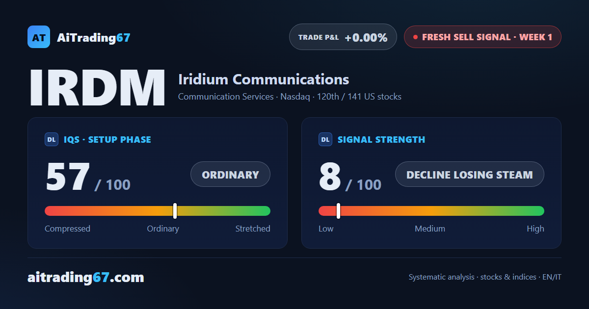 Iridium slips 1.9% as a low-strength sell signal opens ahead of earnings