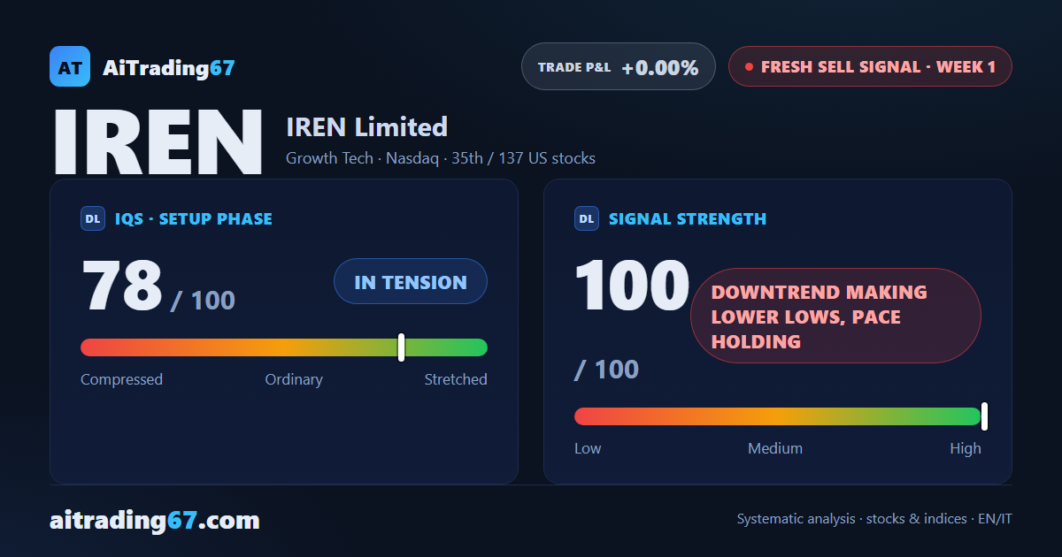 IREN: new sell signal making lower lows, pace holding