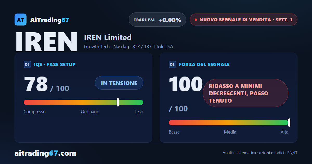 IREN: nuovo segnale di vendita a minimi decrescenti, passo tenuto