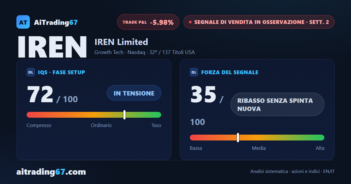 IREN rimbalza del 6%: il ribasso si ferma, ma la distribuzione continua