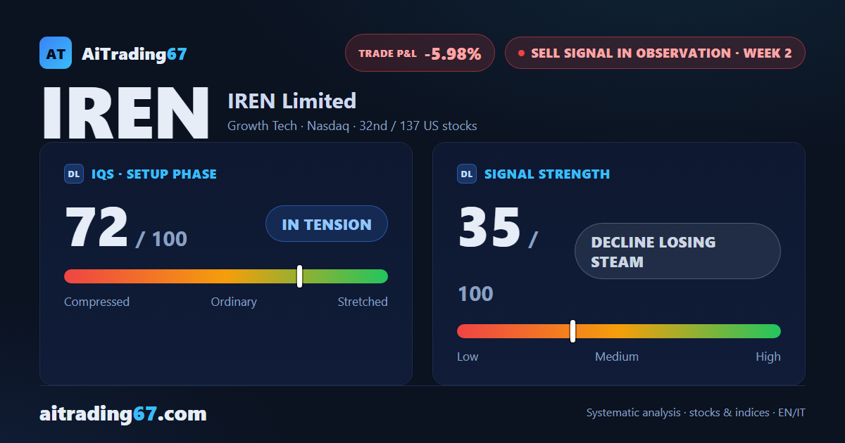 IREN bounces 6%: the decline stalls, but distribution keeps going