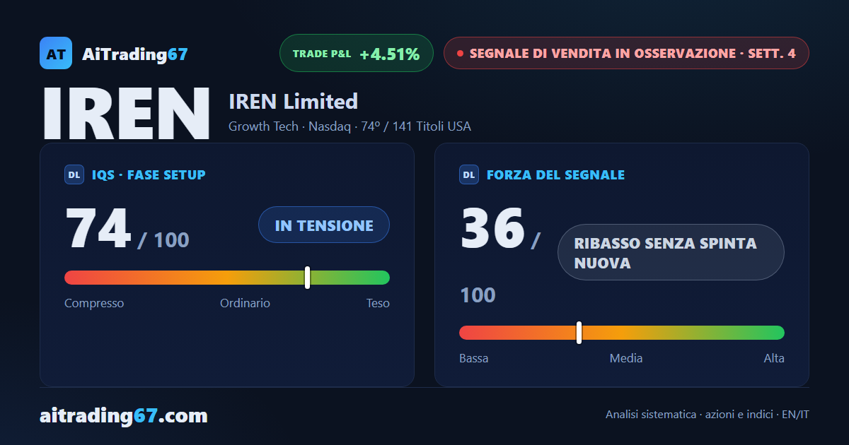 IREN Limited: +10,3% nella settimana, ma i venditori dominano l'ultima candela