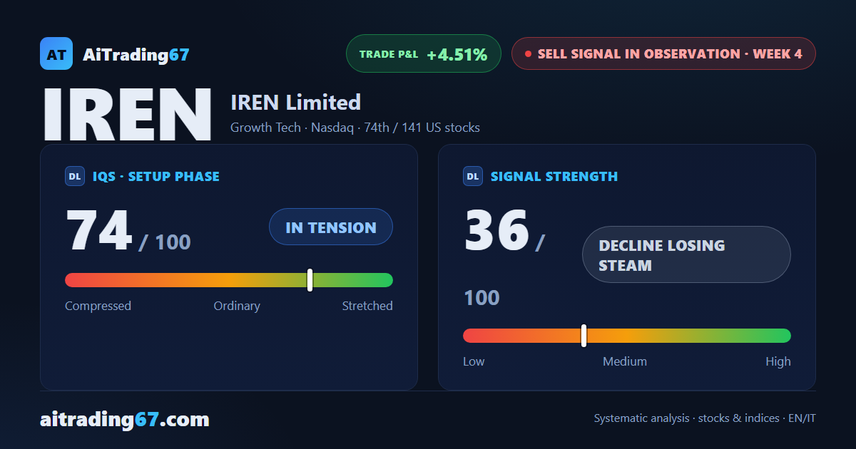 IREN Limited: up 10.3% this week, but sellers dominate the last bar