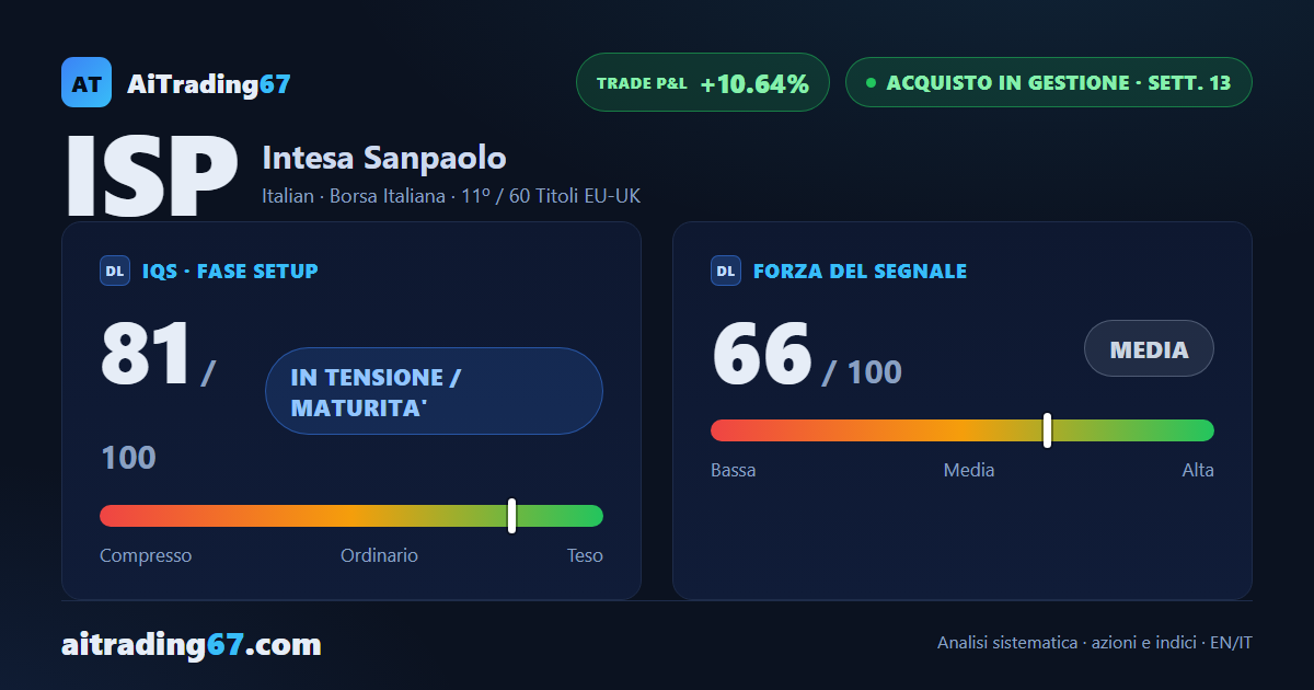 Intesa Sanpaolo sale dell'1,5% con rimbalzo sulla media a 20 sedute