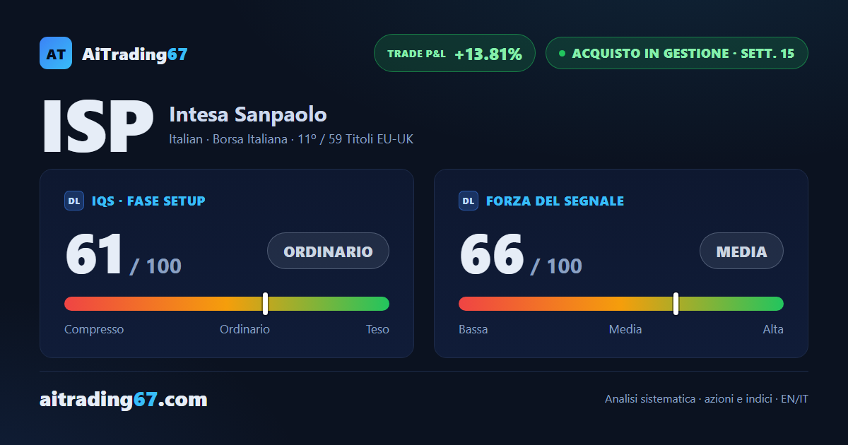 Intesa Sanpaolo (+2,5%): i compratori tornano protagonisti dopo la fiammata di vendite