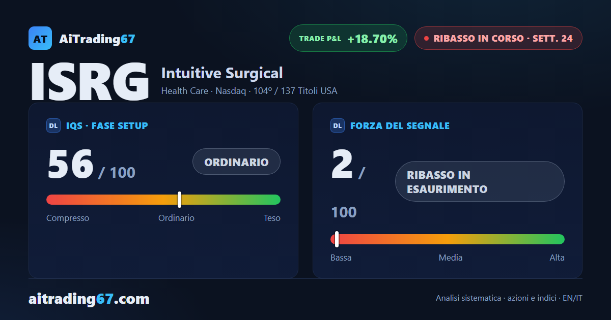 Intuitive Surgical sale del 5,3% e il segnale di vendita scivola a 2 su 100