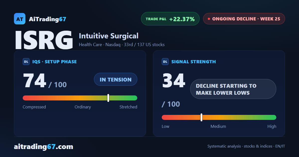 Intuitive Surgical drops 4.5% as the decline regains control