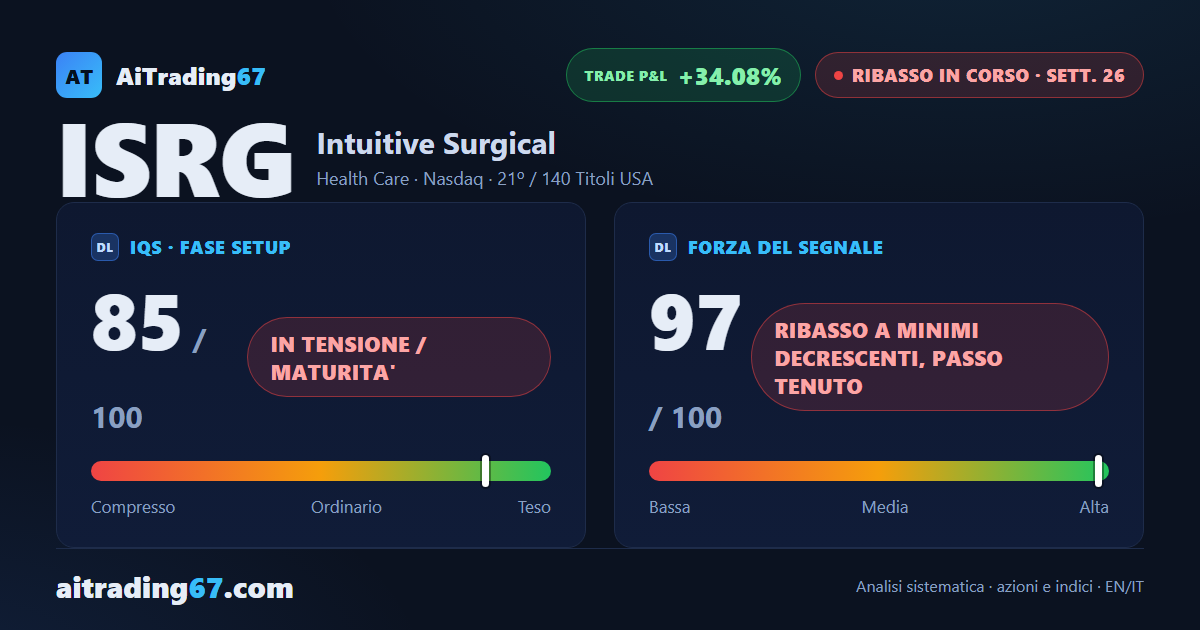 Intuitive Surgical cede il 15,1% e rompe a nuovi minimi di trenta sedute