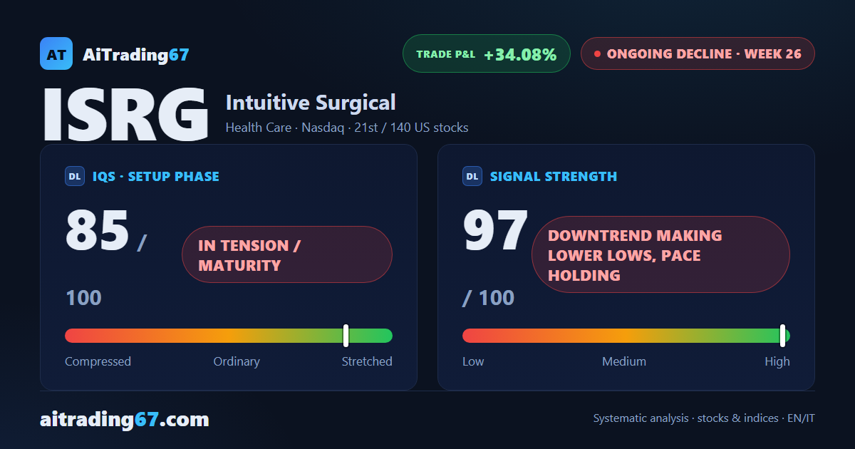 Intuitive Surgical drops 15.1% and breaks to fresh 30-day lows