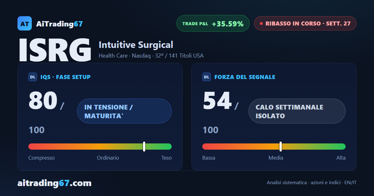 Intuitive Surgical cede il 2,3%: doppio minimo e rimbalzo dell'11% nell'area 338