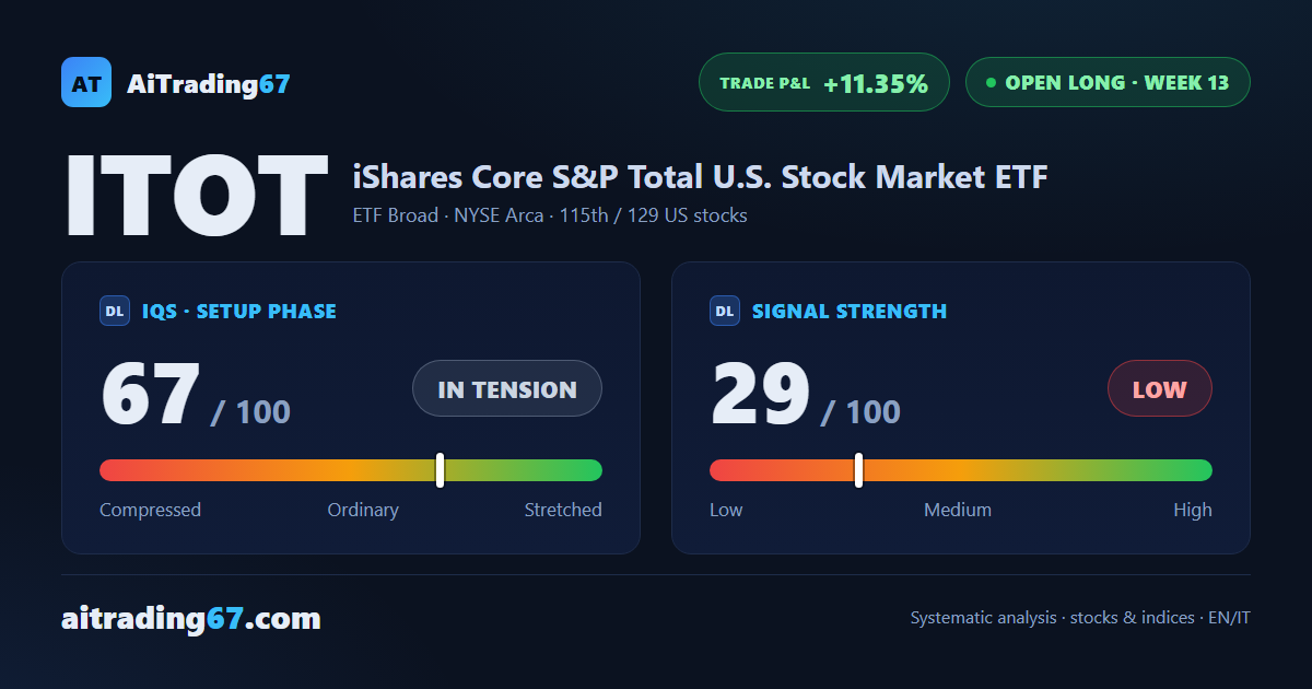 ITOT gains 1.1% as buyers retake control near its record highs