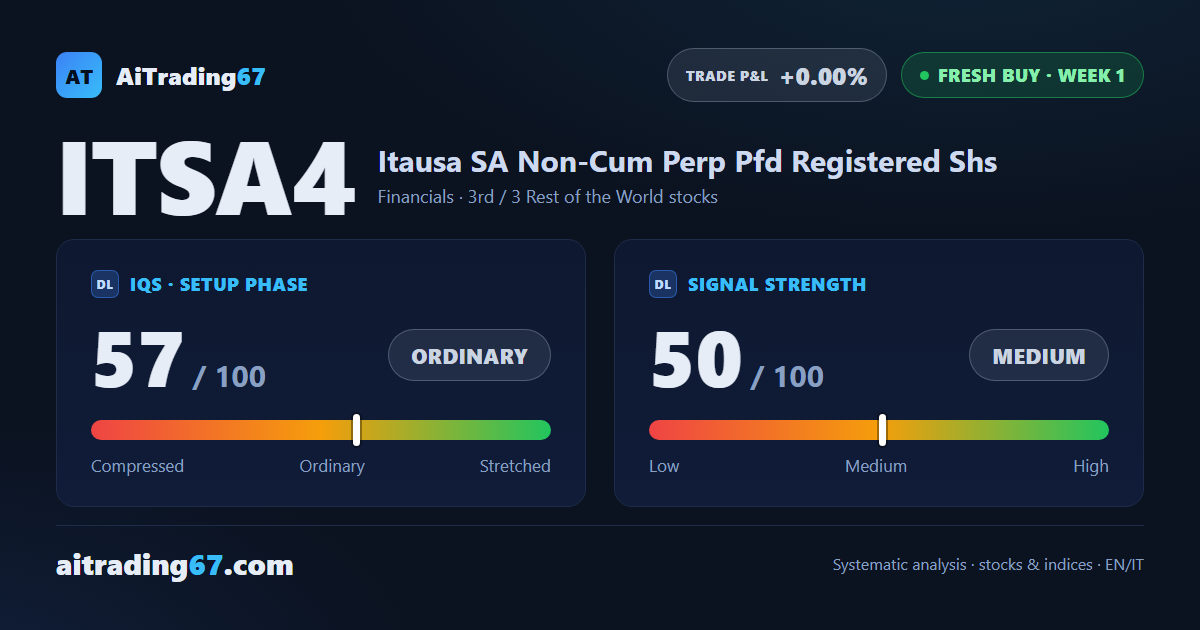 Itausa: fresh buy signal, signal strength at 50 out of 100