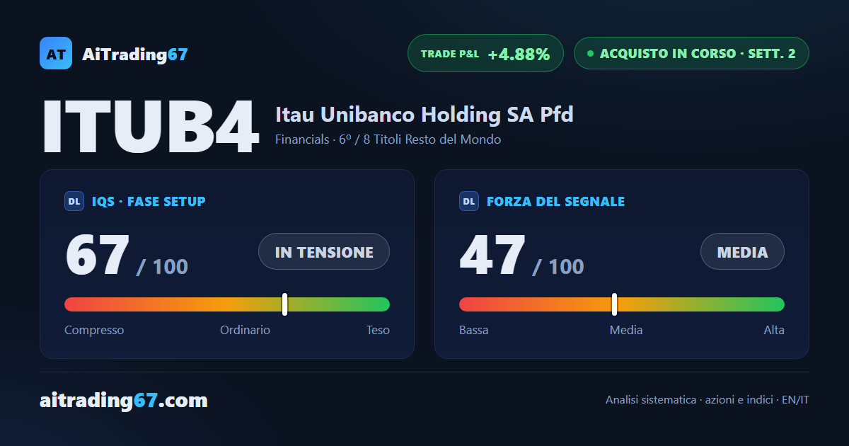 Itaú Unibanco sale del 3,6% con un rimbalzo del 7% sulla media a 20 giorni