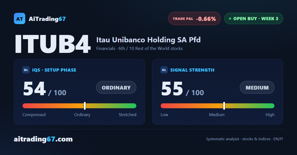 Itaú Unibanco slips 5.3% back to its double bottom, but the buy signal holds