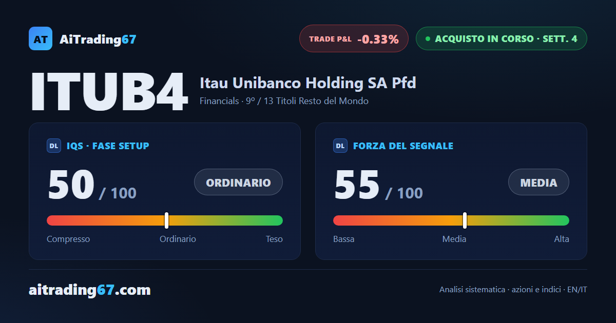 Itaú Unibanco guadagna lo 0,3% e conferma il doppio minimo in area 40, ma il segnale di acquisto rallenta