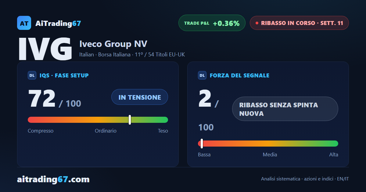 Iveco Group: il ribasso perde spinta ma resta acceso