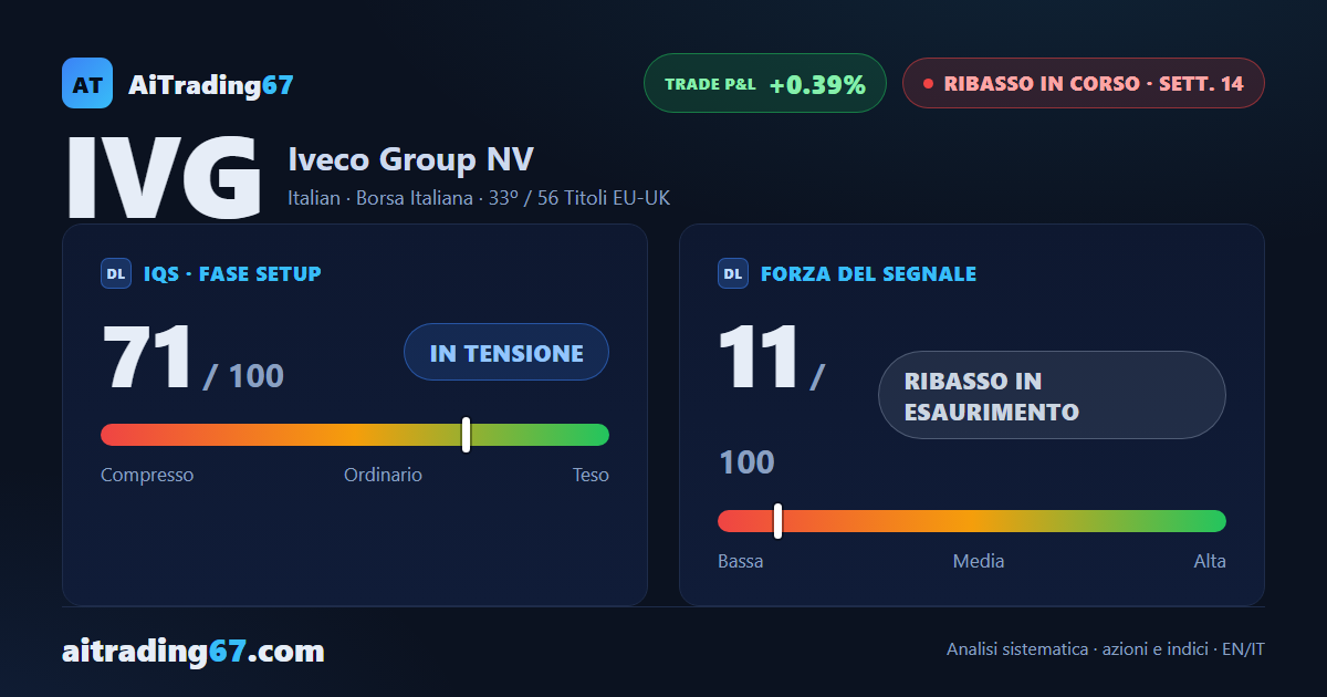 Iveco Group cede lo 0,2%: i venditori tornano al 90% dei volumi e il flusso di cassa gira negativo