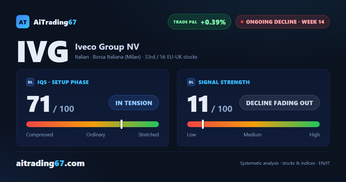 Iveco Group slips 0.2% as sellers grab 90% of volume and money flow turns negative