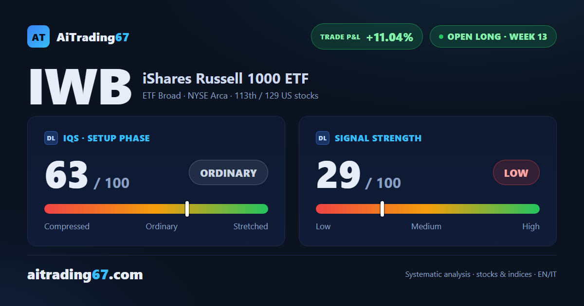 iShares Russell 1000 ETF rises 1.1%, but volume thins out near the highs