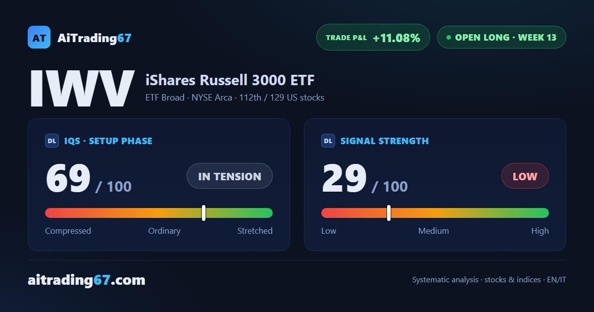 iShares Russell 3000 ETF gains 1% on record buy volume, but the trend cools