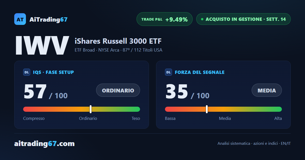 IWV cede l'1,4%: i venditori riprendono il comando dopo il rally di volumi