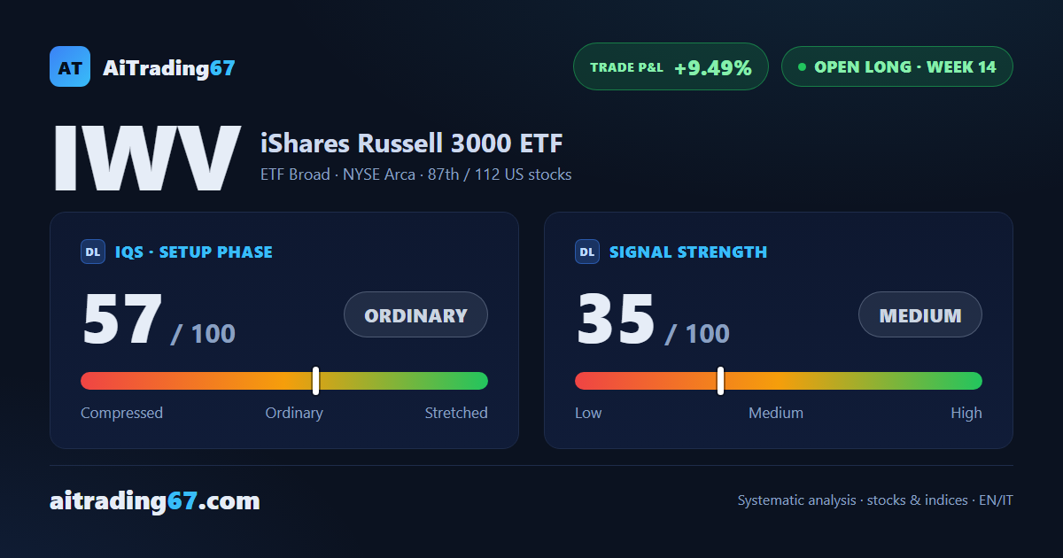 IWV slips 1.4% as sellers retake control after last week's volume surge