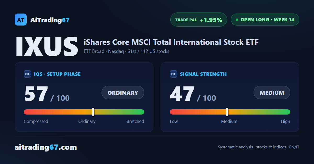 IXUS drops 2.3% as sellers retake control and momentum turns negative