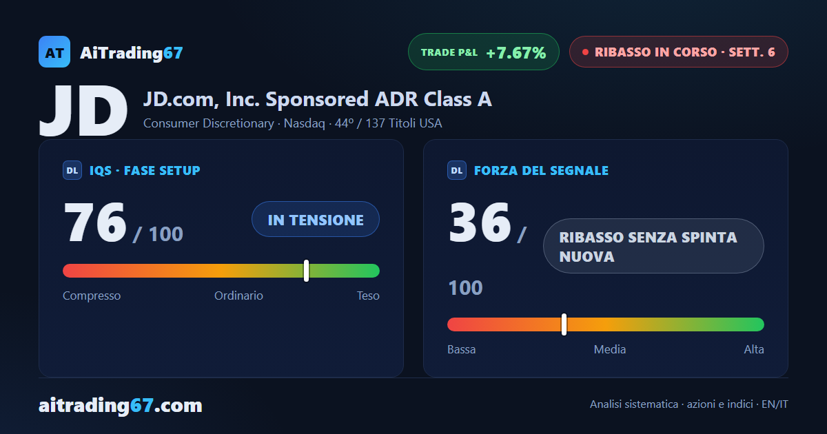 JD.com: il ribasso rallenta, il rimbalzo resta contenuto