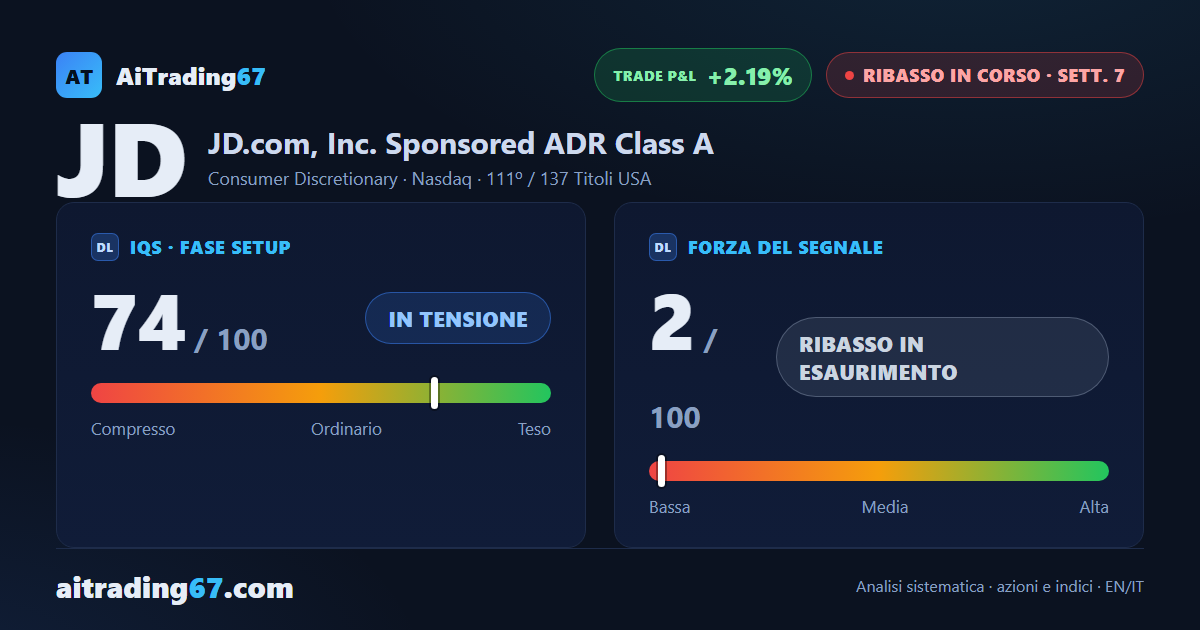 JD.com risale del 5,9% per la seconda settimana, e il segnale di vendita rallenta