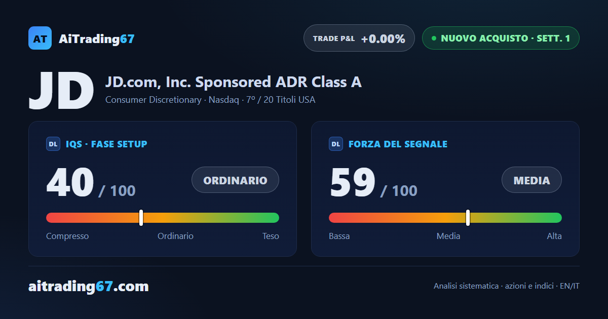 JD.com sale del 5% e il segnale di vendita lascia spazio a un nuovo acquisto