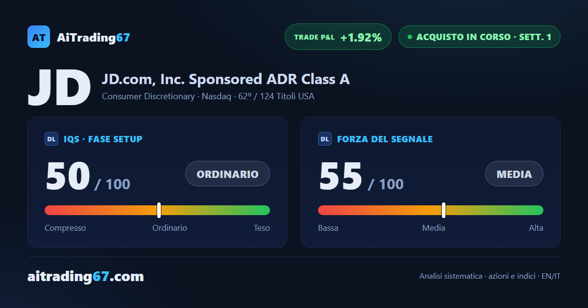 JD.com sale dell'1,9% e conferma il segnale di acquisto tra minimi crescenti