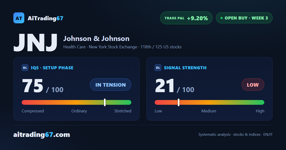 Johnson & Johnson +9% since entry, dynamic stop already well above breakeven
