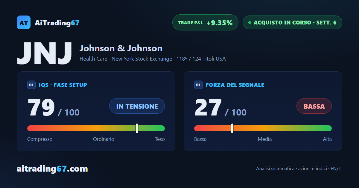 Johnson & Johnson sale del 4,1% e sfiora i massimi, ma la Forza si affievolisce